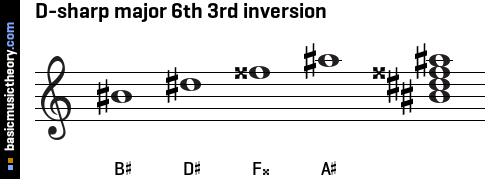 D-sharp major 6th 3rd inversion