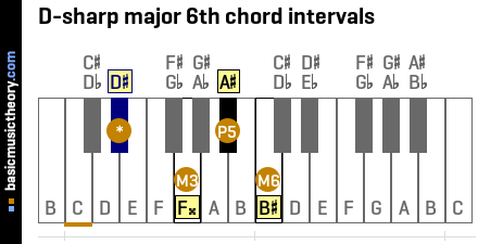 D-sharp major 6th chord intervals