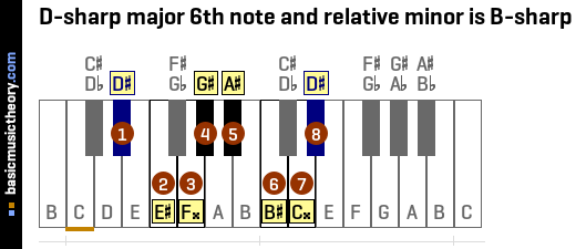 D-sharp major 6th note and relative minor is B-sharp