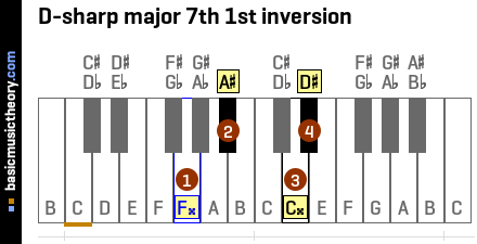 D-sharp major 7th 1st inversion