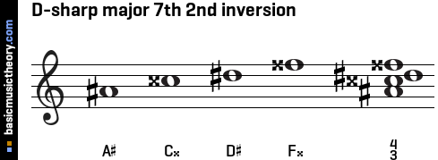 D-sharp major 7th 2nd inversion