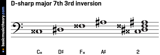 D-sharp major 7th 3rd inversion