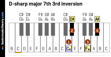D-sharp major 7th 3rd inversion