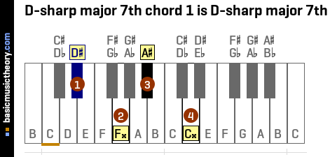 D-sharp major 7th chord 1 is D-sharp major 7th