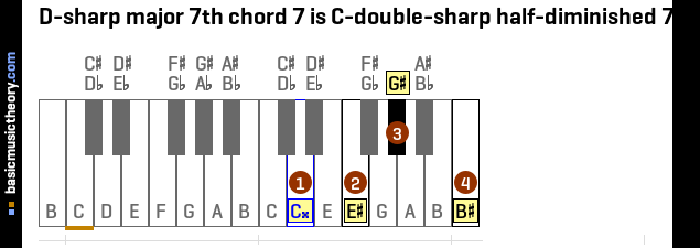 D-sharp major 7th chord 7 is C-double-sharp half-diminished 7th