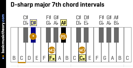 D-sharp major 7th chord intervals