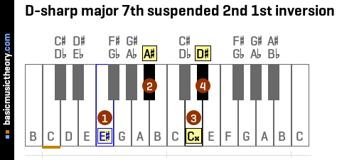 D-sharp major 7th suspended 2nd 1st inversion