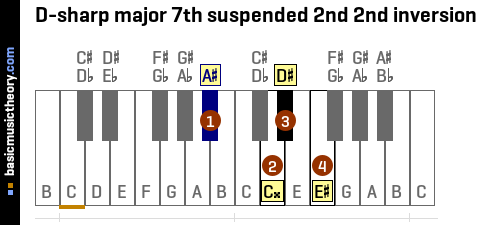 D-sharp major 7th suspended 2nd 2nd inversion