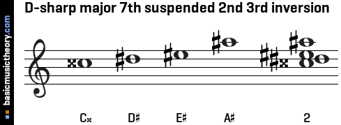 D-sharp major 7th suspended 2nd 3rd inversion