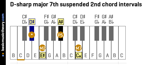 D-sharp major 7th suspended 2nd chord intervals