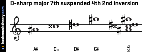 D-sharp major 7th suspended 4th 2nd inversion