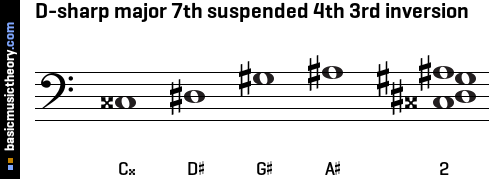 D-sharp major 7th suspended 4th 3rd inversion