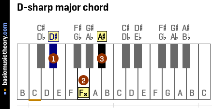 D-sharp major chord