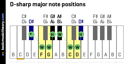 D-sharp major note positions