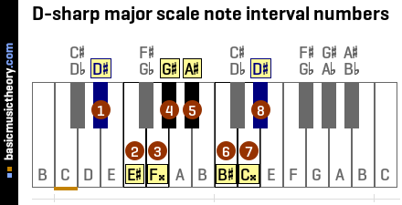 D-sharp major scale note interval numbers