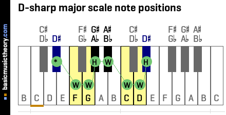 D-sharp major scale note positions