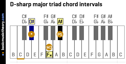 D-sharp major triad chord intervals