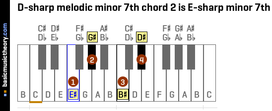 D-sharp melodic minor 7th chord 2 is E-sharp minor 7th