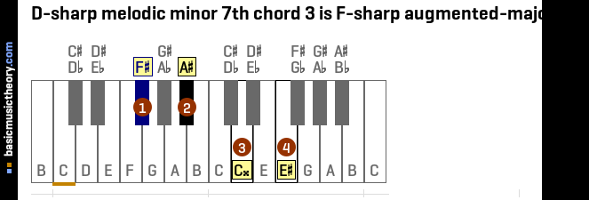 D-sharp melodic minor 7th chord 3 is F-sharp augmented-major 7th