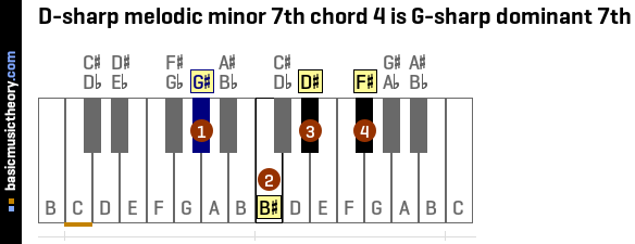 D-sharp melodic minor 7th chord 4 is G-sharp dominant 7th