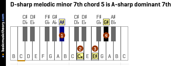 D-sharp melodic minor 7th chord 5 is A-sharp dominant 7th