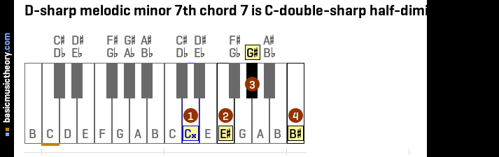 D-sharp melodic minor 7th chord 7 is C-double-sharp half-diminished 7th