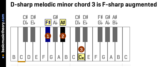 D-sharp melodic minor chord 3 is F-sharp augmented