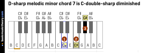 D-sharp melodic minor chord 7 is C-double-sharp diminished