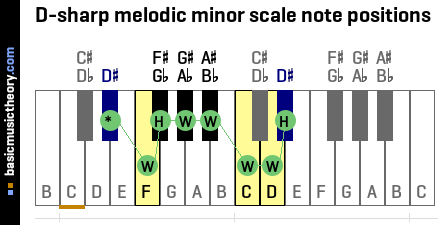 D-sharp melodic minor scale note positions