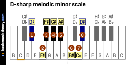 D-sharp melodic minor scale