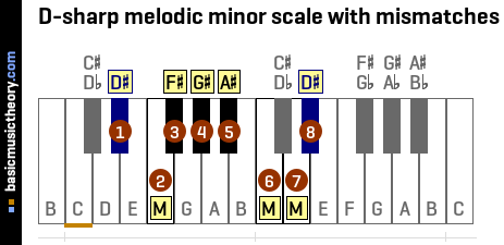 D-sharp melodic minor scale with mismatches