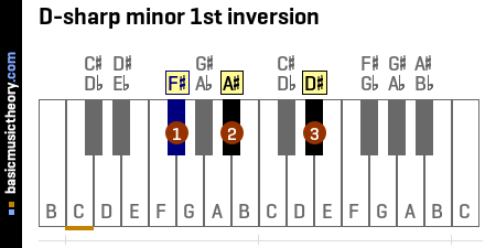 D-sharp minor 1st inversion