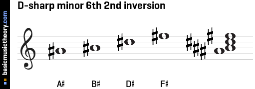 D-sharp minor 6th 2nd inversion
