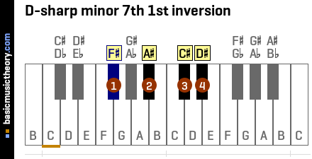 D-sharp minor 7th 1st inversion
