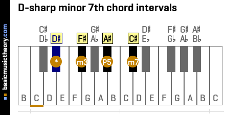 D-sharp minor 7th chord intervals