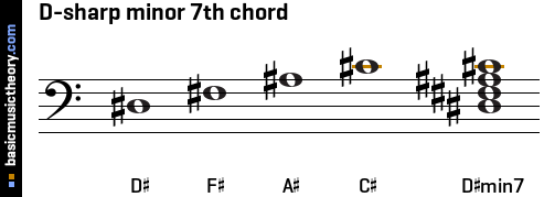 basicmusictheory.com: D-sharp minor 7th chord