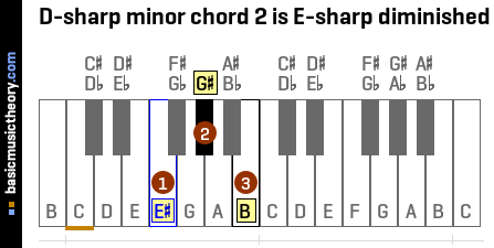 D-sharp minor chord 2 is E-sharp diminished