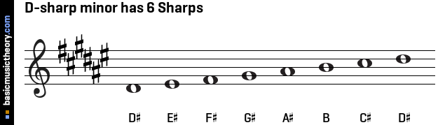 D-sharp minor has 6 Sharps