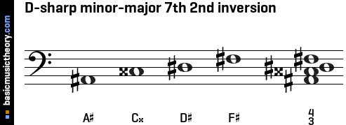 D-sharp minor-major 7th 2nd inversion