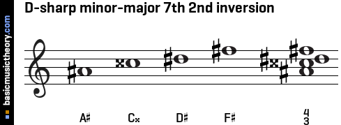 D-sharp minor-major 7th 2nd inversion
