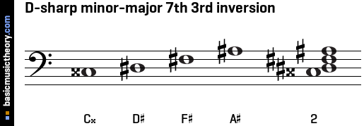 D-sharp minor-major 7th 3rd inversion