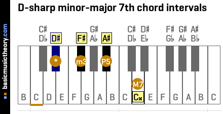 D-sharp minor-major 7th chord intervals