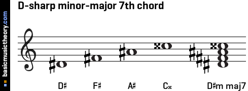 D-sharp minor-major 7th chord