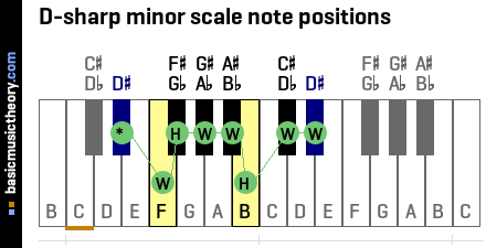 D-sharp minor scale note positions