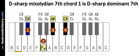 D-sharp mixolydian 7th chord 1 is D-sharp dominant 7th