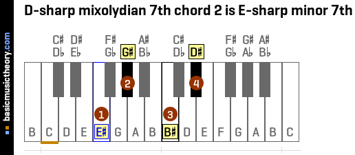 D-sharp mixolydian 7th chord 2 is E-sharp minor 7th