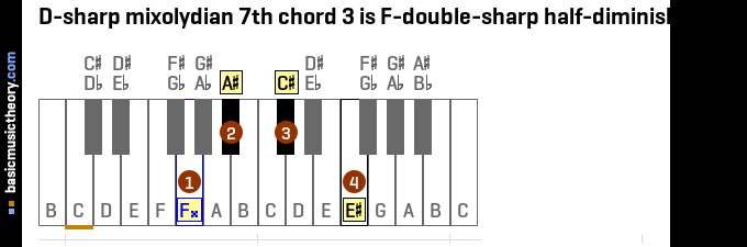 D-sharp mixolydian 7th chord 3 is F-double-sharp half-diminished 7th