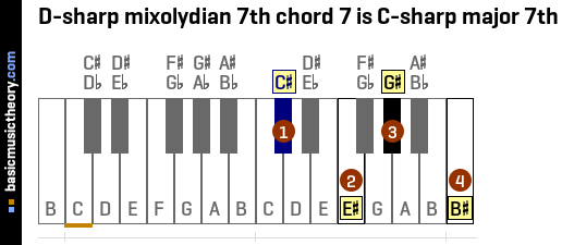 D-sharp mixolydian 7th chord 7 is C-sharp major 7th