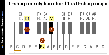 D-sharp mixolydian chord 1 is D-sharp major