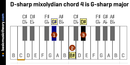 D-sharp mixolydian chord 4 is G-sharp major